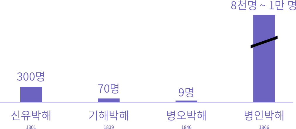 신유박해, 기해박해, 병오박해, 병인박해