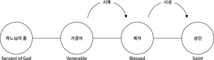 가톨릭 교회의 시성 단계