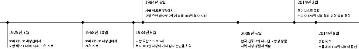 한국 천주교의 시복, 시성 연표